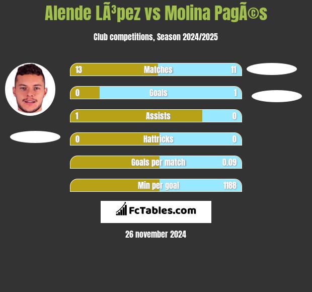 Alende LÃ³pez vs Molina PagÃ©s h2h player stats