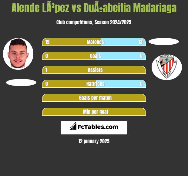 Alende LÃ³pez vs DuÃ±abeitia Madariaga h2h player stats