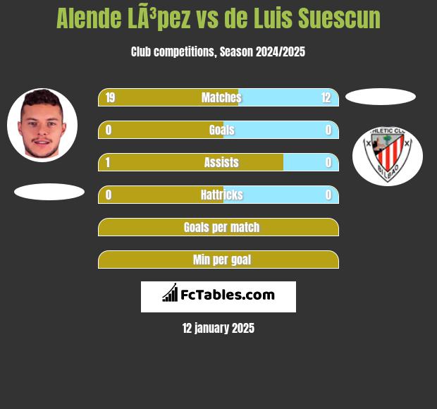 Alende LÃ³pez vs de Luis Suescun h2h player stats