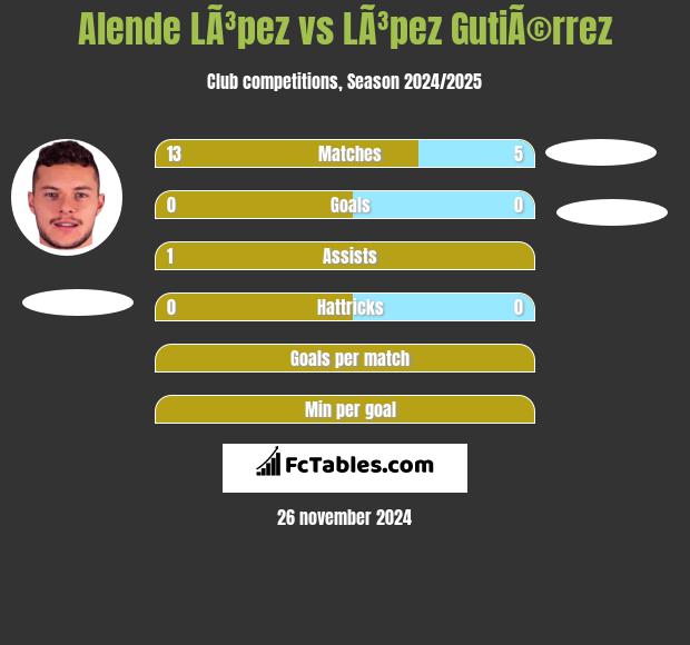 Alende LÃ³pez vs LÃ³pez GutiÃ©rrez h2h player stats