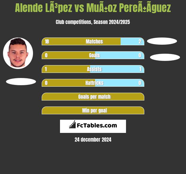 Alende LÃ³pez vs MuÃ±oz PereÃ±Ã­guez h2h player stats