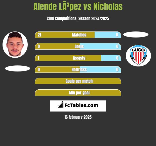 Alende LÃ³pez vs Nicholas h2h player stats