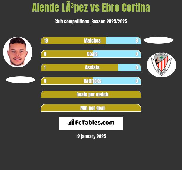 Alende LÃ³pez vs Ebro Cortina h2h player stats