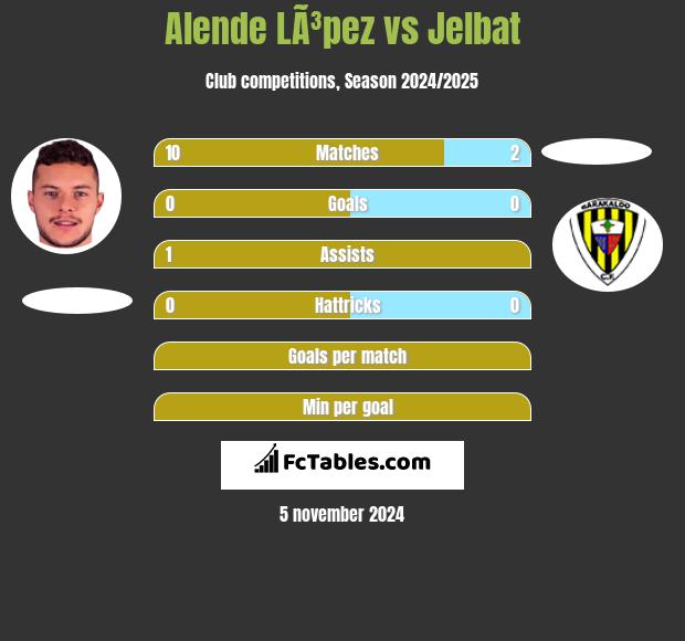 Alende LÃ³pez vs Jelbat h2h player stats