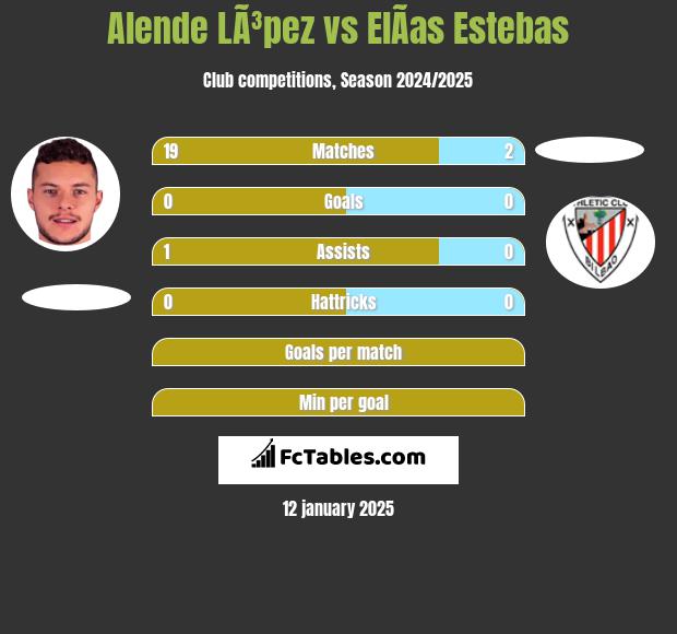 Alende LÃ³pez vs ElÃ­as Estebas h2h player stats