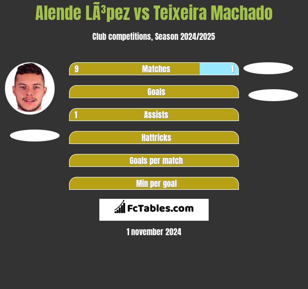 Alende LÃ³pez vs Teixeira Machado h2h player stats