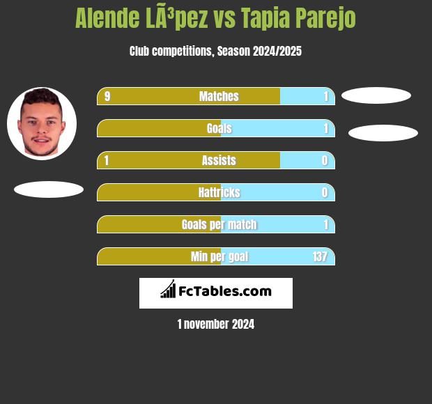 Alende LÃ³pez vs Tapia Parejo h2h player stats