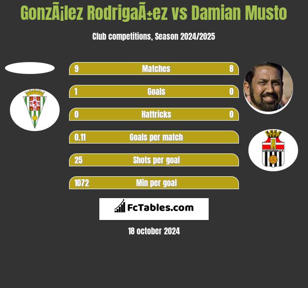 GonzÃ¡lez RodrigaÃ±ez vs Damian Musto h2h player stats