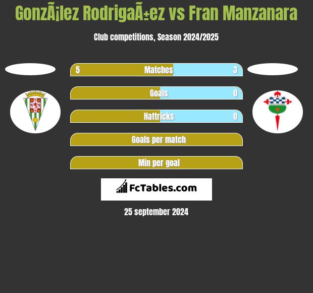 GonzÃ¡lez RodrigaÃ±ez vs Fran Manzanara h2h player stats