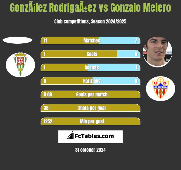 GonzÃ¡lez RodrigaÃ±ez vs Gonzalo Melero h2h player stats