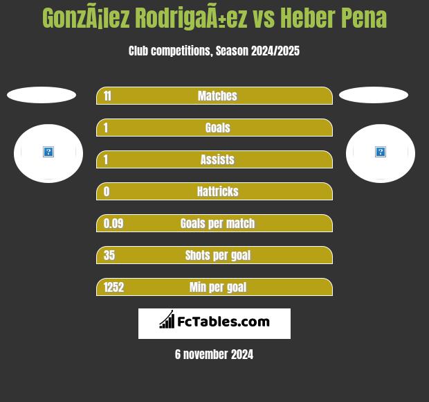 GonzÃ¡lez RodrigaÃ±ez vs Heber Pena h2h player stats