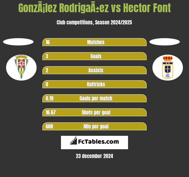 GonzÃ¡lez RodrigaÃ±ez vs Hector Font h2h player stats