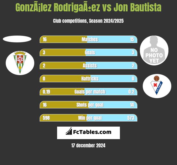 GonzÃ¡lez RodrigaÃ±ez vs Jon Bautista h2h player stats