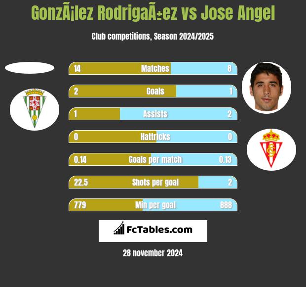 GonzÃ¡lez RodrigaÃ±ez vs Jose Angel h2h player stats