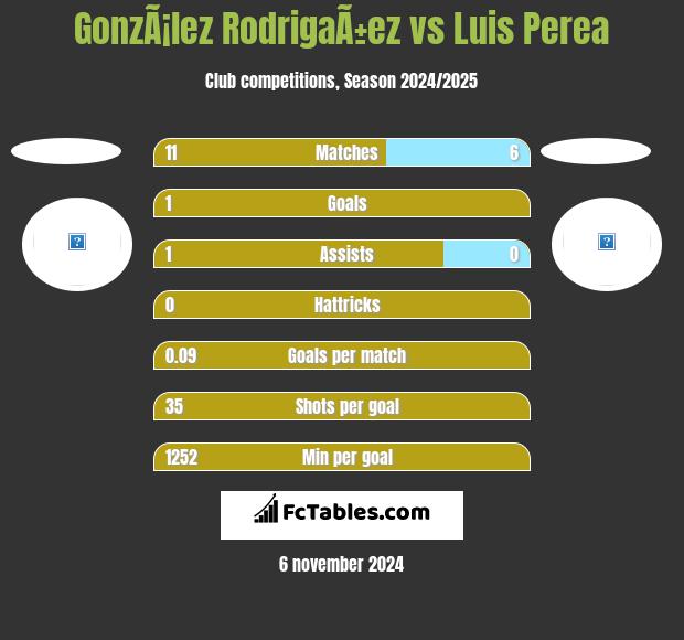 GonzÃ¡lez RodrigaÃ±ez vs Luis Perea h2h player stats