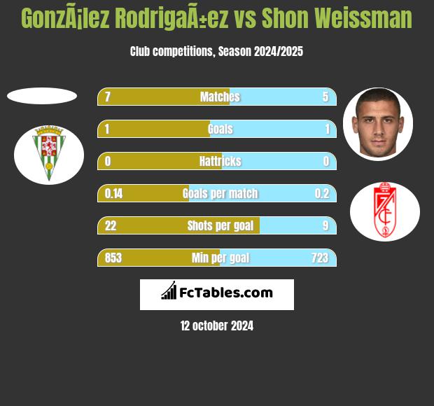 GonzÃ¡lez RodrigaÃ±ez vs Shon Weissman h2h player stats