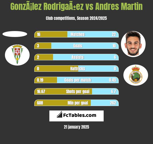 GonzÃ¡lez RodrigaÃ±ez vs Andres Martin h2h player stats