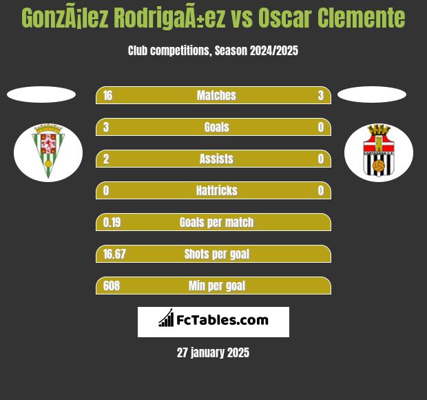 GonzÃ¡lez RodrigaÃ±ez vs Oscar Clemente h2h player stats