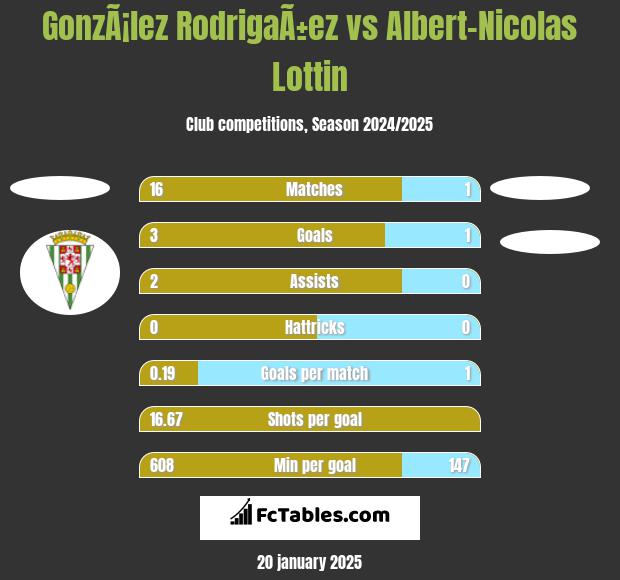 GonzÃ¡lez RodrigaÃ±ez vs Albert-Nicolas Lottin h2h player stats