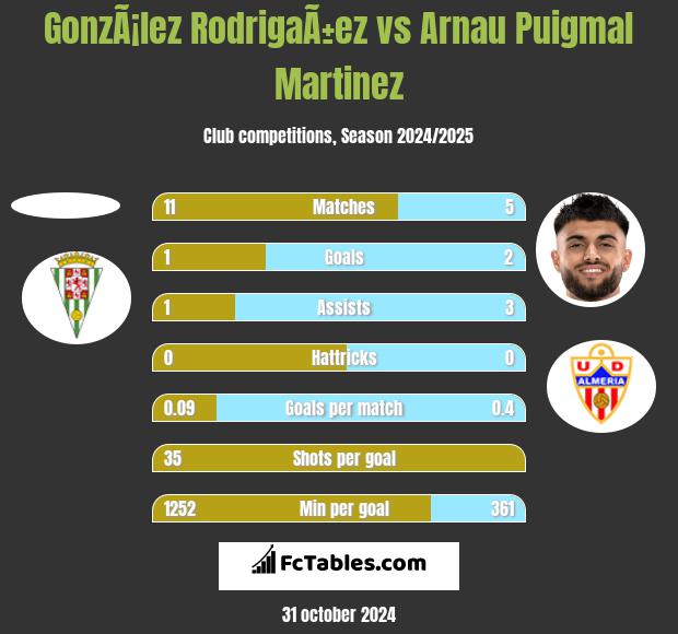 GonzÃ¡lez RodrigaÃ±ez vs Arnau Puigmal Martinez h2h player stats