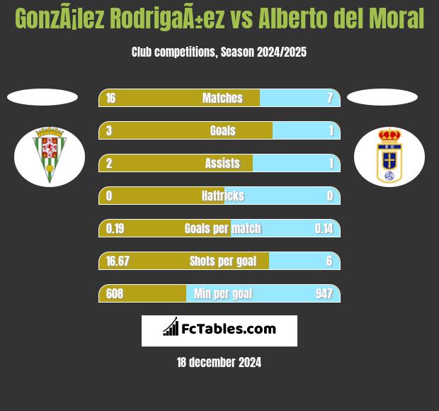 GonzÃ¡lez RodrigaÃ±ez vs Alberto del Moral h2h player stats