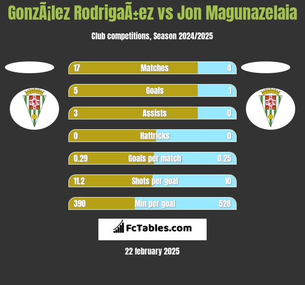 GonzÃ¡lez RodrigaÃ±ez vs Jon Magunazelaia h2h player stats