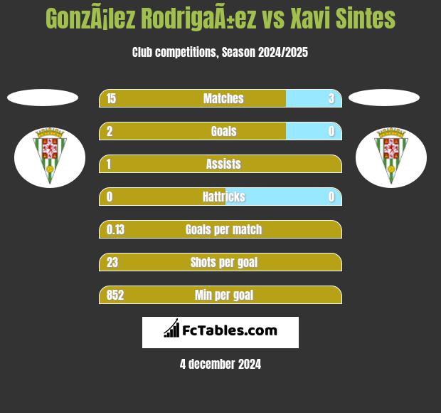 GonzÃ¡lez RodrigaÃ±ez vs Xavi Sintes h2h player stats