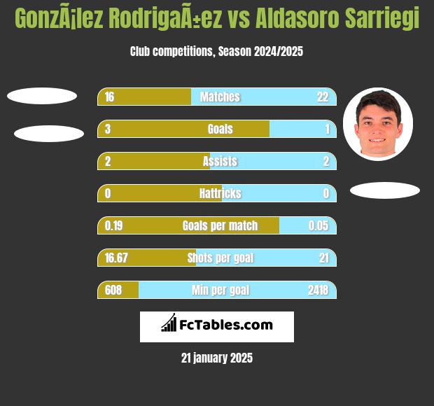 GonzÃ¡lez RodrigaÃ±ez vs Aldasoro Sarriegi h2h player stats