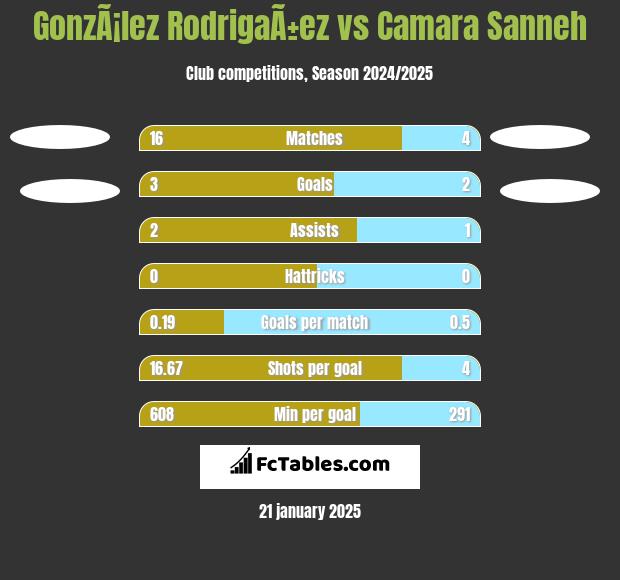 GonzÃ¡lez RodrigaÃ±ez vs Camara Sanneh h2h player stats