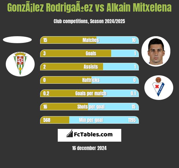 GonzÃ¡lez RodrigaÃ±ez vs Alkain Mitxelena h2h player stats