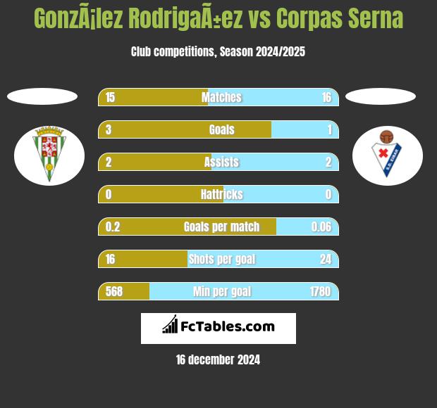 GonzÃ¡lez RodrigaÃ±ez vs Corpas Serna h2h player stats