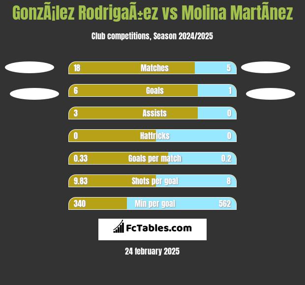 GonzÃ¡lez RodrigaÃ±ez vs Molina MartÃ­nez h2h player stats