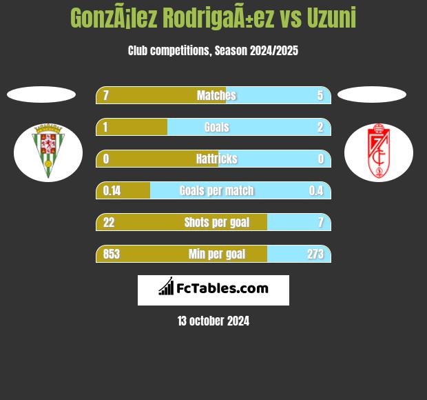 GonzÃ¡lez RodrigaÃ±ez vs Uzuni h2h player stats