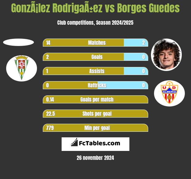 GonzÃ¡lez RodrigaÃ±ez vs Borges Guedes h2h player stats