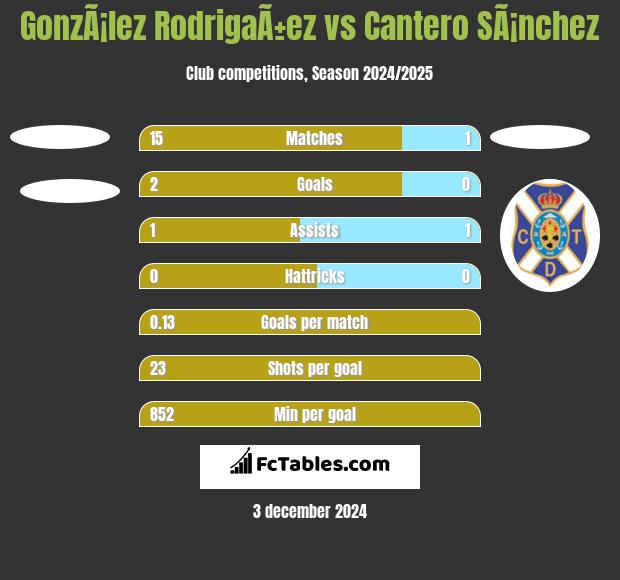 GonzÃ¡lez RodrigaÃ±ez vs Cantero SÃ¡nchez h2h player stats