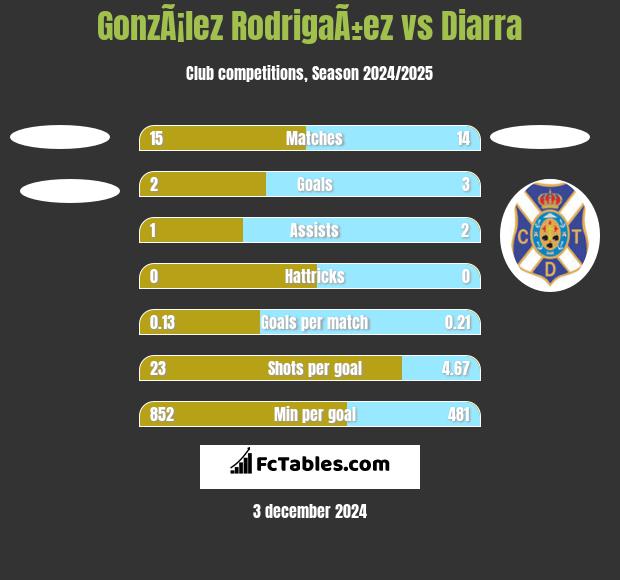 GonzÃ¡lez RodrigaÃ±ez vs Diarra h2h player stats