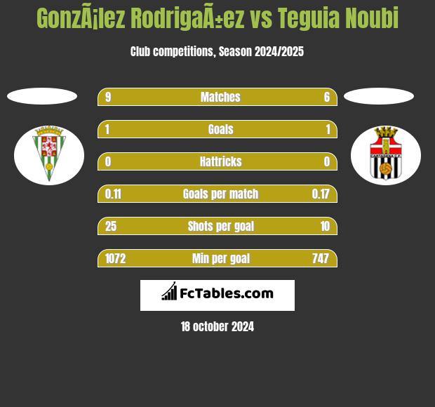 GonzÃ¡lez RodrigaÃ±ez vs Teguia Noubi h2h player stats