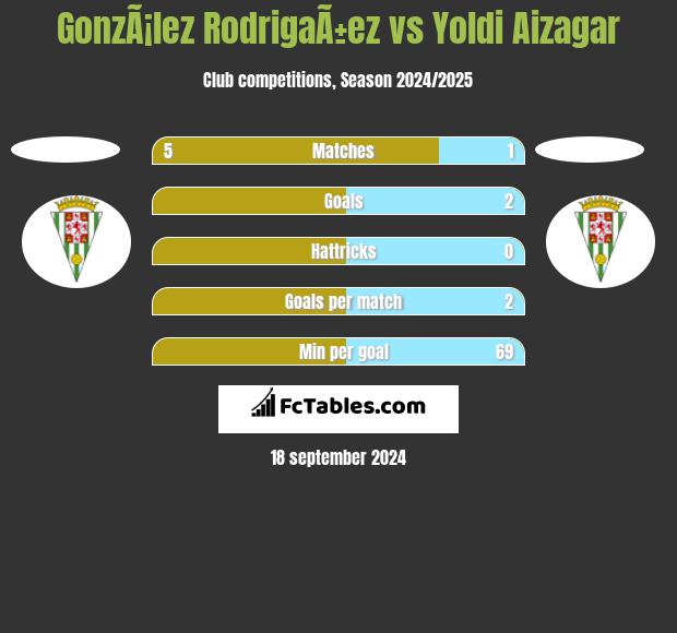 GonzÃ¡lez RodrigaÃ±ez vs Yoldi Aizagar h2h player stats