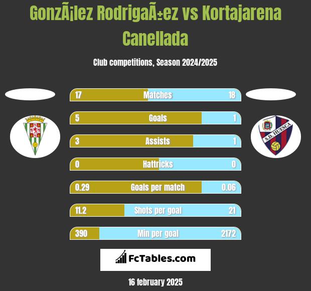 GonzÃ¡lez RodrigaÃ±ez vs Kortajarena Canellada h2h player stats