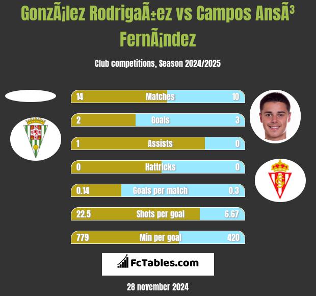 GonzÃ¡lez RodrigaÃ±ez vs Campos AnsÃ³ FernÃ¡ndez h2h player stats