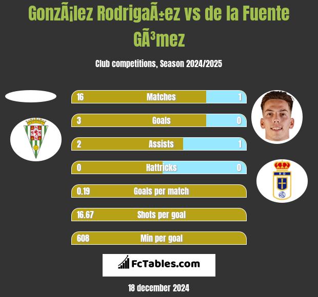 GonzÃ¡lez RodrigaÃ±ez vs de la Fuente GÃ³mez h2h player stats