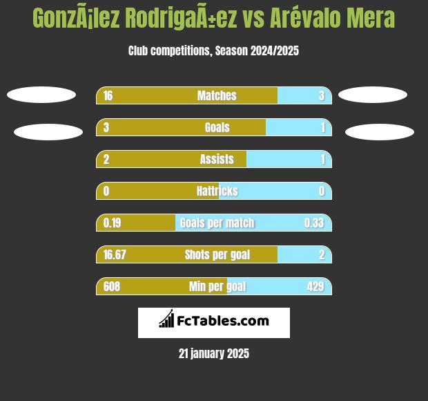 GonzÃ¡lez RodrigaÃ±ez vs Arévalo Mera h2h player stats