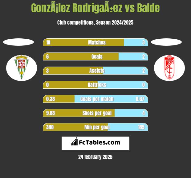 GonzÃ¡lez RodrigaÃ±ez vs Balde h2h player stats