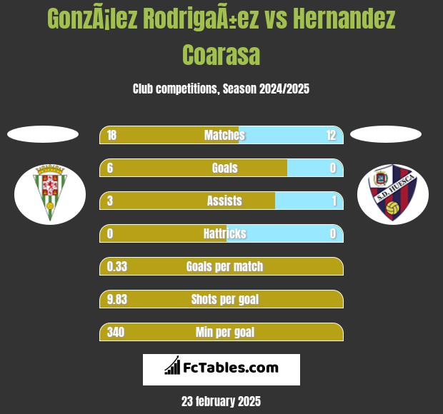 GonzÃ¡lez RodrigaÃ±ez vs Hernandez Coarasa h2h player stats