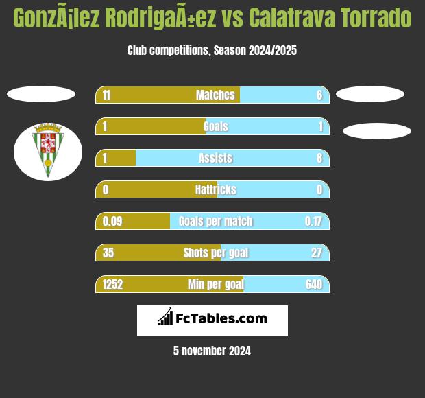 GonzÃ¡lez RodrigaÃ±ez vs Calatrava Torrado h2h player stats