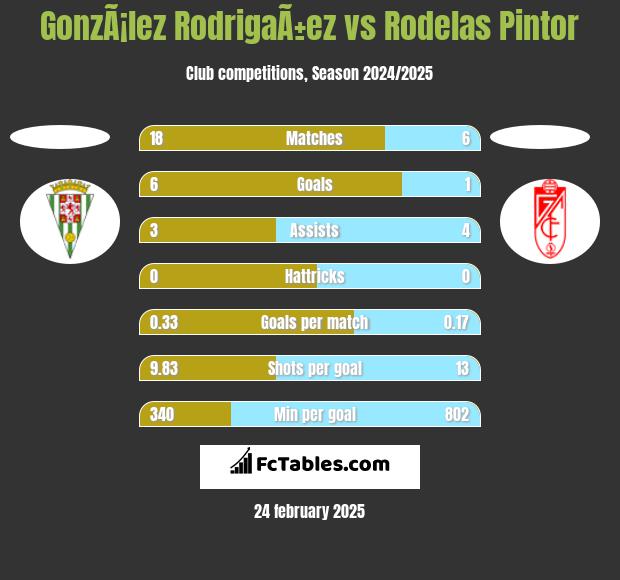 GonzÃ¡lez RodrigaÃ±ez vs Rodelas Pintor h2h player stats