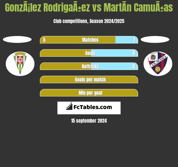 GonzÃ¡lez RodrigaÃ±ez vs MartÃ­n CamuÃ±as h2h player stats