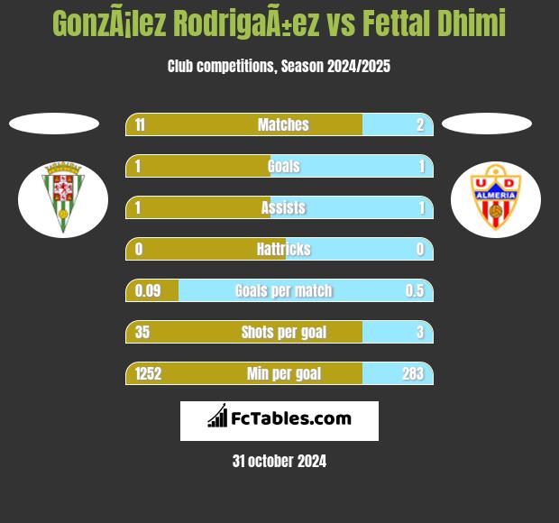 GonzÃ¡lez RodrigaÃ±ez vs Fettal Dhimi h2h player stats