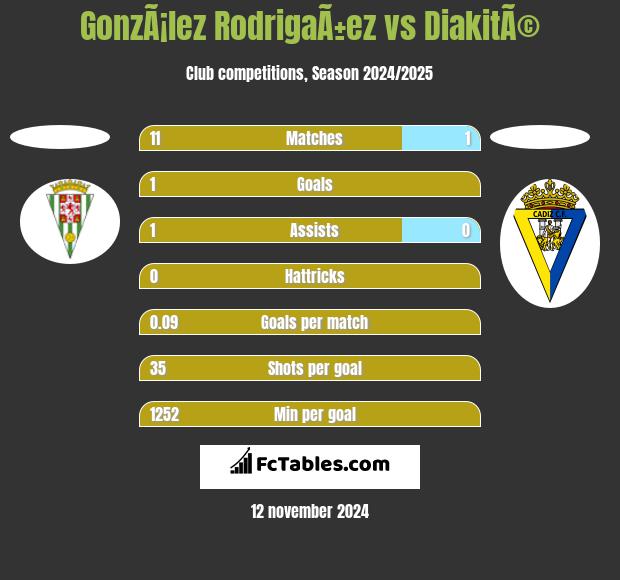 GonzÃ¡lez RodrigaÃ±ez vs DiakitÃ© h2h player stats