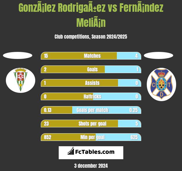 GonzÃ¡lez RodrigaÃ±ez vs FernÃ¡ndez MeliÃ¡n h2h player stats